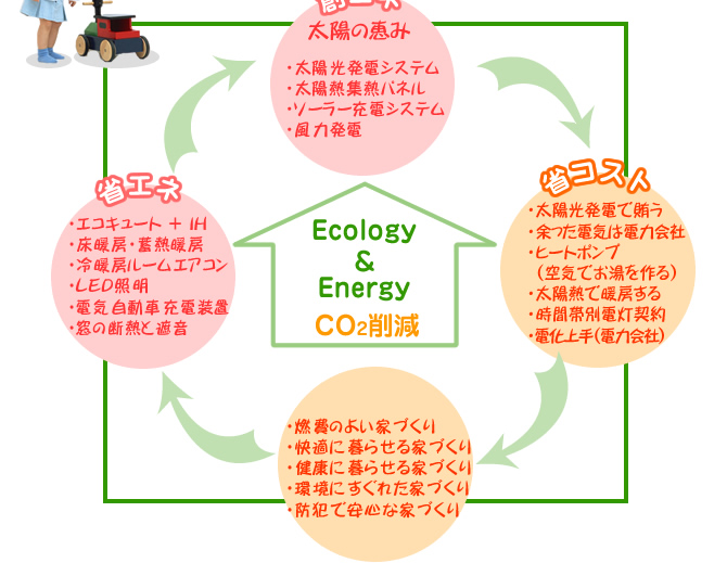Ecology＆Energy　CO2削減